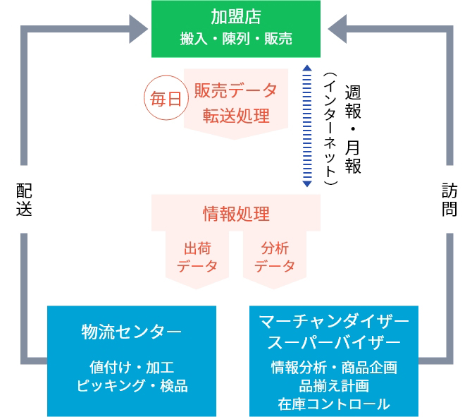 自動補充システム